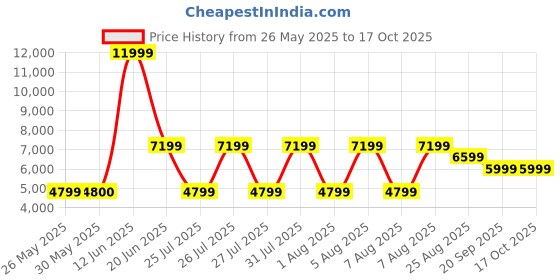 tatacliq.com Reebok Men's Hexalite Legacy White Running Shoes reebok Price History Graph from 26 May 2025 to 16 Oct 2025