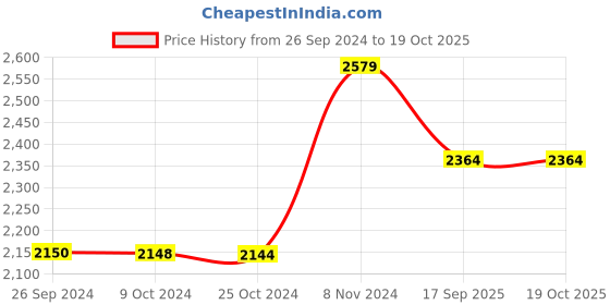 tatacliq.com Reebok Men's High Torque Black Running Shoes reebok Price History Graph from 26 Sep 2024 to 18 Oct 2025