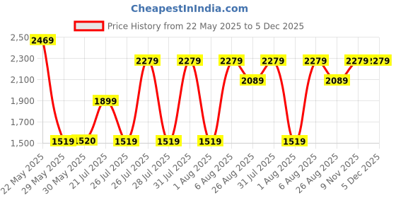 tatacliq.com Reebok Men's High Torque Black Running Shoes reebok Price History Graph from 22 May 2025 to 4 Dec 2025