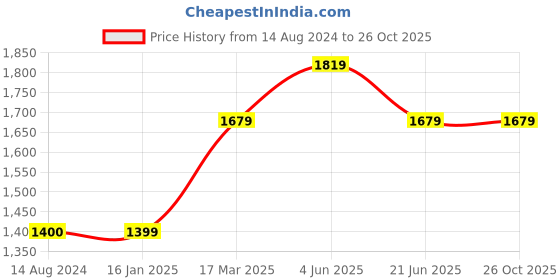 tatacliq.com Reebok Men's Horizon Black Slides reebok Price History Graph from 14 Aug 2024 to 26 Oct 2025