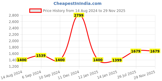 tatacliq.com Reebok Men's Horizon Black Slides reebok Price History Graph from 14 Aug 2024 to 28 Nov 2025