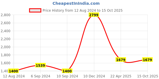 tatacliq.com Reebok Men's Horizon Black Slides reebok Price History Graph from 12 Aug 2024 to 14 Oct 2025