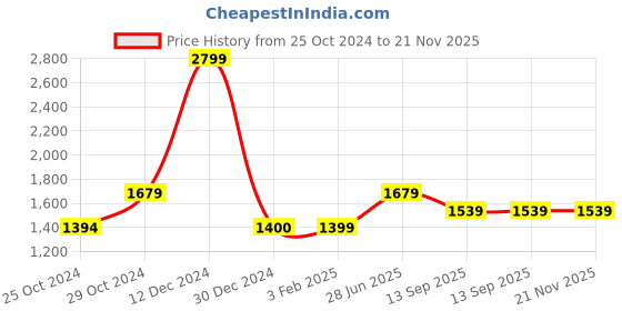 tatacliq.com Reebok Men's Horizon Black Slides reebok Price History Graph from 25 Oct 2024 to 21 Nov 2025