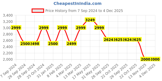 tatacliq.com Reebok Men's Hound Multicolor Casual Sneakers reebok Price History Graph from 7 Sep 2024 to 4 Dec 2025