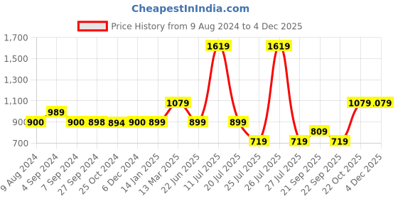 tatacliq.com Reebok Men's Hudson Black Flip Flops reebok Price History Graph from 9 Aug 2024 to 4 Dec 2025