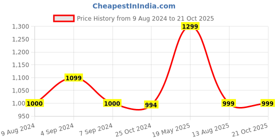 tatacliq.com Reebok Men's Hudson Blue Flip Flops reebok Price History Graph from 9 Aug 2024 to 20 Oct 2025