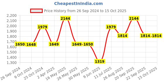 tatacliq.com Reebok Men's Hydra Walk 2.0 Grey Walking Shoes reebok Price History Graph from 26 Sep 2024 to 14 Oct 2025