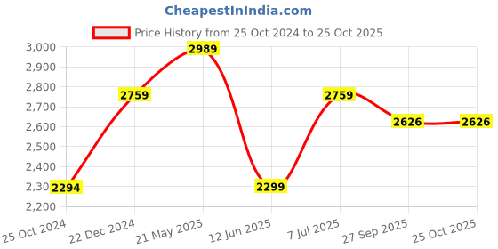 tatacliq.com Reebok Men's Ignite Black Running Shoes reebok Price History Graph from 25 Oct 2024 to 24 Oct 2025