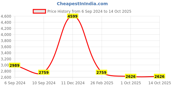 tatacliq.com Reebok Men's Ignite runner Navy Running Shoes reebok Price History Graph from 6 Sep 2024 to 14 Oct 2025