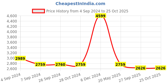 tatacliq.com Reebok Men's Ignite runner Navy Running Shoes reebok Price History Graph from 4 Sep 2024 to 24 Oct 2025