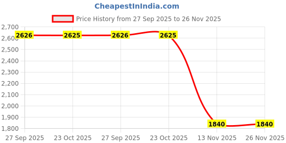 tatacliq.com Reebok Men's Ignite runner Navy Running Shoes reebok Price History Graph from 27 Sep 2025 to 25 Nov 2025
