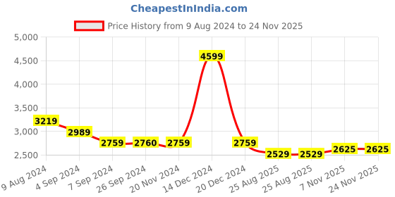 tatacliq.com Reebok Men's Ignite runner White Running Shoes reebok Price History Graph from 9 Aug 2024 to 23 Nov 2025