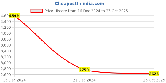 tatacliq.com Reebok Men's Ignite runner White Running Shoes reebok Price History Graph from 16 Dec 2024 to 23 Oct 2025