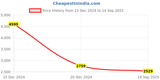 tatacliq.com Reebok Men's Ignite runner White Running Shoes reebok Price History Graph from 15 Dec 2024 to 14 Sep 2025
