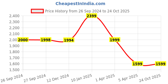 tatacliq.com Reebok Men's Impact Grey Training Shoes reebok Price History Graph from 26 Sep 2024 to 24 Oct 2025