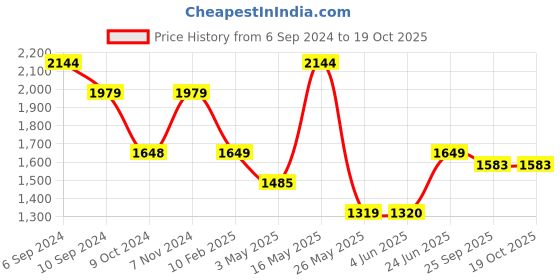 tatacliq.com Reebok Men's Inbound Black Walking Shoes reebok Price History Graph from 6 Sep 2024 to 17 Oct 2025