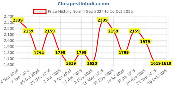 tatacliq.com Reebok Men's Inbound Charcoal Walking Shoes reebok Price History Graph from 4 Sep 2024 to 16 Oct 2025