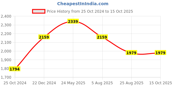 tatacliq.com Reebok Men's Inbound Charcoal Walking Shoes reebok Price History Graph from 25 Oct 2024 to 14 Oct 2025