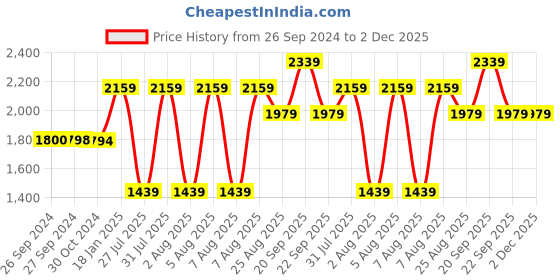 tatacliq.com Reebok Men's Inbound Grey Running Shoes reebok Price History Graph from 26 Sep 2024 to 2 Dec 2025