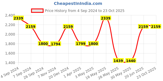 tatacliq.com Reebok Men's Inbound Grey Running Shoes reebok Price History Graph from 4 Sep 2024 to 23 Oct 2025