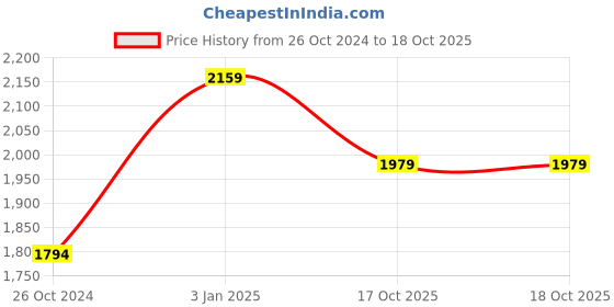 tatacliq.com Reebok Men's Inbound Grey Running Shoes reebok Price History Graph from 26 Oct 2024 to 18 Oct 2025