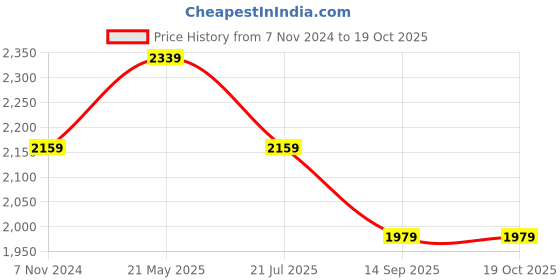 tatacliq.com Reebok Men's Inbound Grey Running Shoes reebok Price History Graph from 7 Nov 2024 to 17 Oct 2025