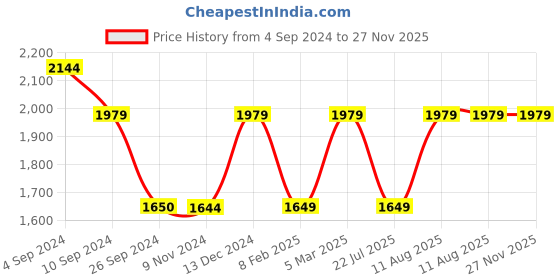 tatacliq.com Reebok Men's Inbound Grey Walking Shoes reebok Price History Graph from 4 Sep 2024 to 27 Nov 2025