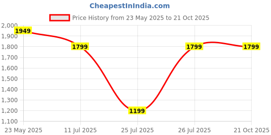 tatacliq.com Reebok Men's INBOUND SLIPON Blue Walking Shoes reebok Price History Graph from 23 May 2025 to 21 Oct 2025