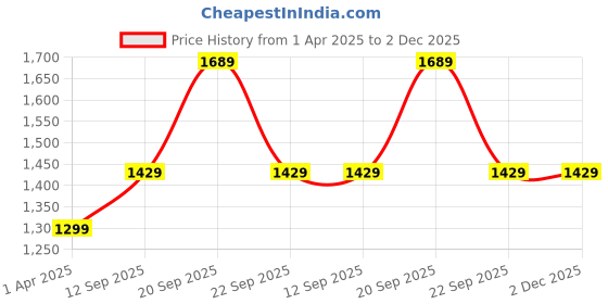 tatacliq.com Reebok Men's Inspire 2.0 Black Running Shoes reebok Price History Graph from 1 Apr 2025 to 1 Dec 2025