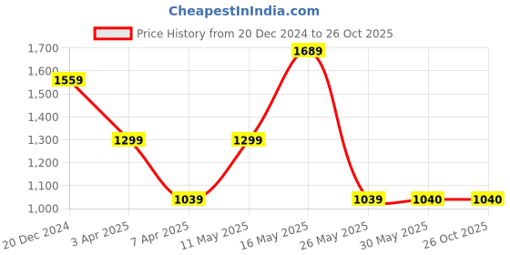tatacliq.com Reebok Men's Inspire 2.0 Grey Running Shoes reebok Price History Graph from 20 Dec 2024 to 25 Oct 2025