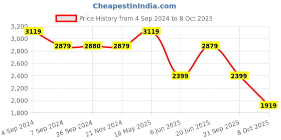 tatacliq.com Reebok Men's INTERCOASTAL Collegiate Navy Running Shoes reebok Price History Graph from 4 Sep 2024 to 8 Oct 2025