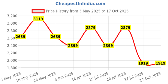 tatacliq.com Reebok Men's INTERCOASTAL Collegiate Navy Running Shoes reebok Price History Graph from 3 May 2025 to 16 Oct 2025