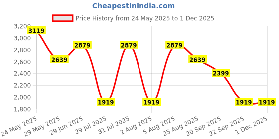 tatacliq.com Reebok Men's INTERCOASTAL Collegiate Navy Running Shoes reebok Price History Graph from 24 May 2025 to 29 Nov 2025