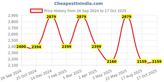tatacliq.com Reebok Men's Intercoastal Navy Running Shoes reebok Price History Graph from 26 Sep 2024 to 16 Oct 2025