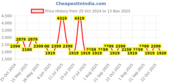 tatacliq.com Reebok Men's Intercoastal Navy Running Shoes reebok Price History Graph from 25 Oct 2024 to 13 Nov 2025