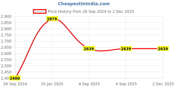 tatacliq.com Reebok Men's Intercoastal White Running Shoes reebok Price History Graph from 26 Sep 2024 to 1 Dec 2025