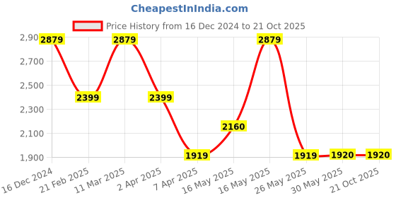 tatacliq.com Reebok Men's Intercoastal White Running Shoes reebok Price History Graph from 16 Dec 2024 to 21 Oct 2025