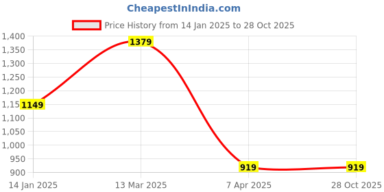 tatacliq.com Reebok Men's Invader Green Floater Sandals reebok Price History Graph from 14 Jan 2025 to 28 Oct 2025