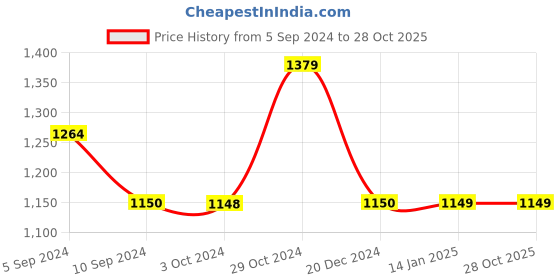 tatacliq.com Reebok Men's Invader Navy Floater Sandals reebok Price History Graph from 5 Sep 2024 to 28 Oct 2025