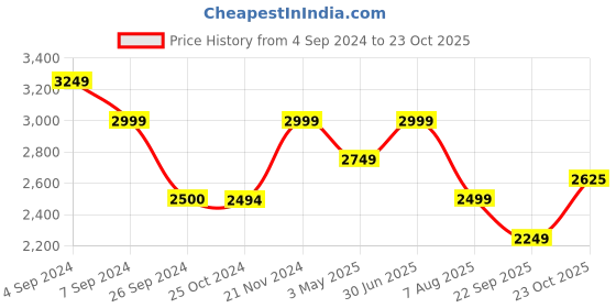 tatacliq.com Reebok Men's Jaquard Black Running Shoes reebok Price History Graph from 4 Sep 2024 to 23 Oct 2025