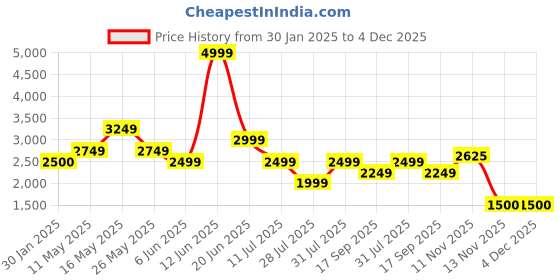 tatacliq.com Reebok Men's Jaquard Black Running Shoes reebok Price History Graph from 30 Jan 2025 to 3 Dec 2025
