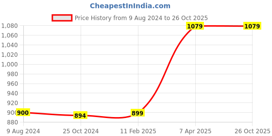 tatacliq.com Reebok Men's JK Blue Flip Flops reebok Price History Graph from 9 Aug 2024 to 26 Oct 2025