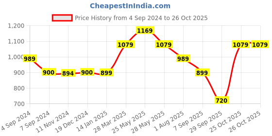 tatacliq.com Reebok Men's JK Blue Flip Flops reebok Price History Graph from 4 Sep 2024 to 25 Oct 2025
