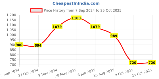 tatacliq.com Reebok Men's JK Blue Flip Flops reebok Price History Graph from 7 Sep 2024 to 25 Oct 2025
