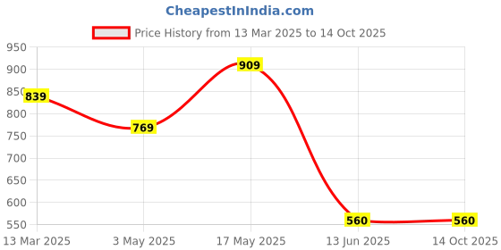 tatacliq.com Reebok Men's JK FLIP PRO Vector Navy & Yellow Flip Flops reebok Price History Graph from 13 Mar 2025 to 12 Oct 2025