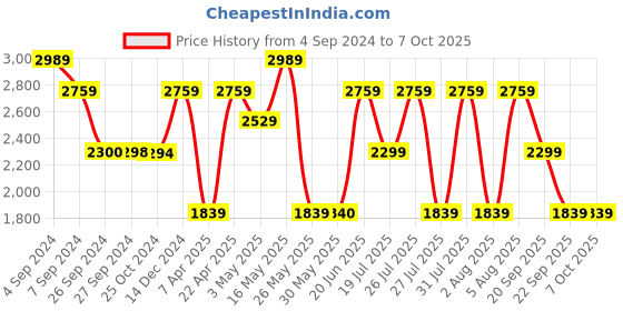 tatacliq.com Reebok Men's Jk Lastmile Black Running Shoes reebok Price History Graph from 4 Sep 2024 to 4 Oct 2025