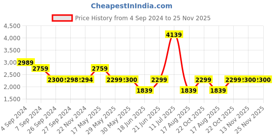 tatacliq.com Reebok Men's JK Lastmile Grey Running Shoes reebok Price History Graph from 4 Sep 2024 to 24 Nov 2025