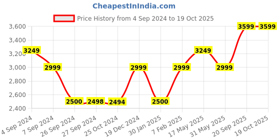 tatacliq.com Reebok Men's Jogger Lite Black Running Shoes reebok Price History Graph from 4 Sep 2024 to 17 Oct 2025