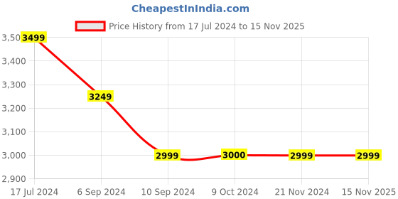 tatacliq.com Reebok Men's Jogger Lite Blue Running Shoes reebok Price History Graph from 17 Jul 2024 to 12 Nov 2025