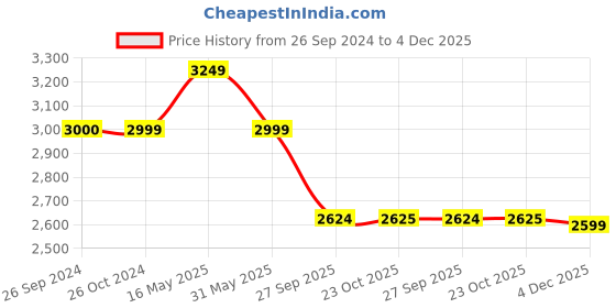 tatacliq.com Reebok Men's Jogger Lite Blue Running Shoes reebok Price History Graph from 26 Sep 2024 to 4 Dec 2025